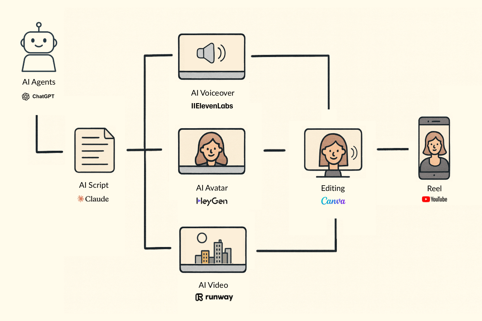 Automating Content Creation With AI